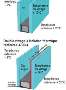 Vitrages isolation
